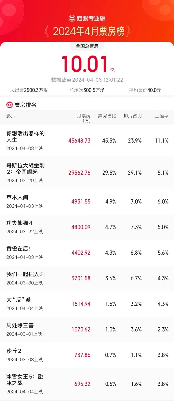 2024年4月總票房破10億！宮崎駿奧斯卡最佳動畫奪冠