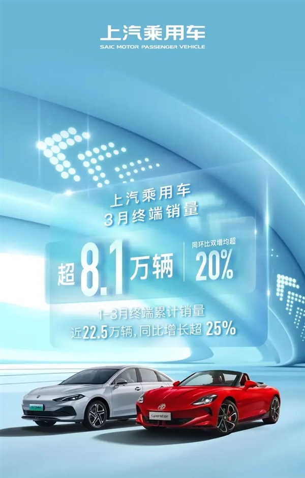 超8.1萬臺！上汽乘用車發(fā)布3月銷量：同比增長超20%