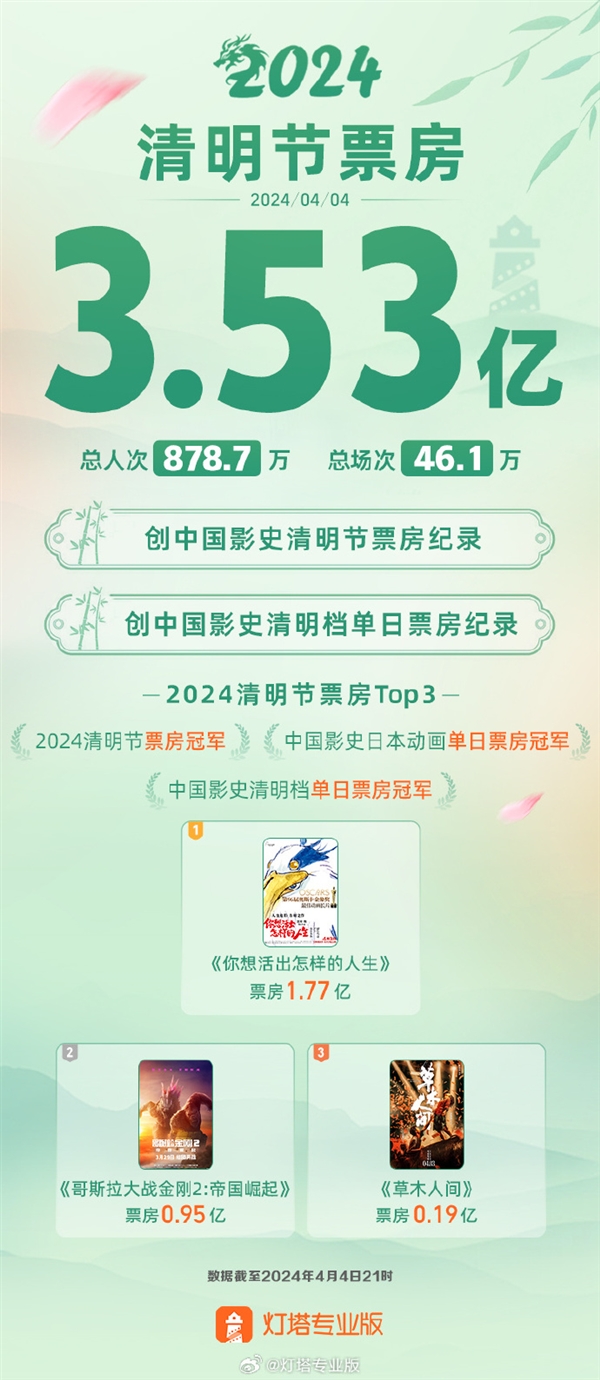 刷新影史紀錄！2024清明檔首日票房破3.53億：宮崎駿“告別作”領跑