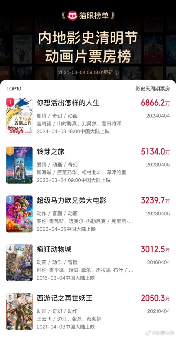 超越《鈴芽之旅》！宮崎駿《你想活出怎樣的人生》成中國(guó)影史清明節(jié)動(dòng)畫(huà)片票房冠軍 