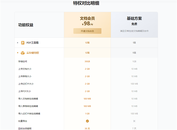 免費(fèi)1GB你夠用嗎 今起騰訊文檔新建在線(xiàn)文檔占用存儲(chǔ)空間