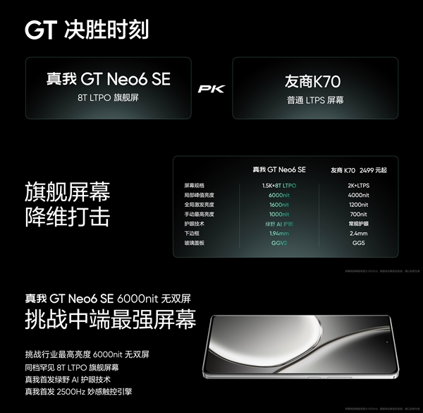 全球首發(fā)6000尼特?zé)o雙屏！真我GT Neo6 SE發(fā)布：1699元起