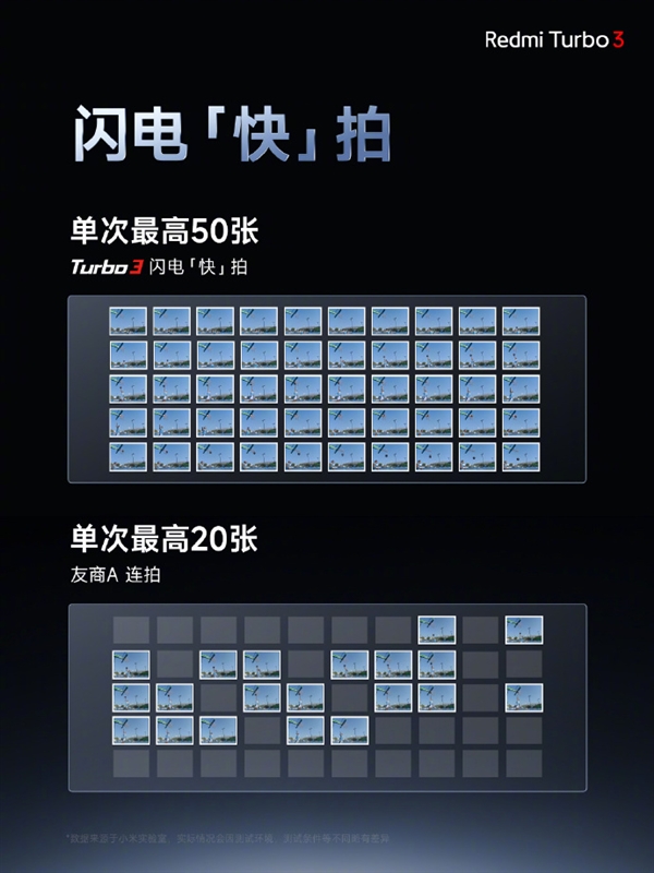 Redmi Tubro 3配備同價(jià)位段大f/1.59光圈：進(jìn)光量提升65%
