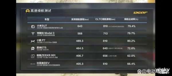 高管親測全新極氪001續(xù)航：電動汽車續(xù)航焦慮這下煙消云散了