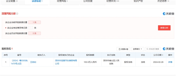 強制執(zhí)行3383萬后 王自如所持150萬股權被凍結(jié)