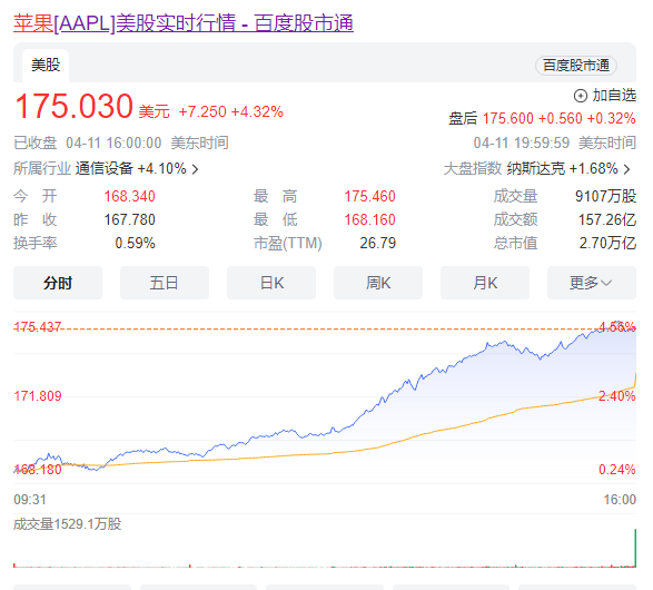 蘋果重磅新品曝光 股價罕見飆升！市值單日瘋漲8100億元
