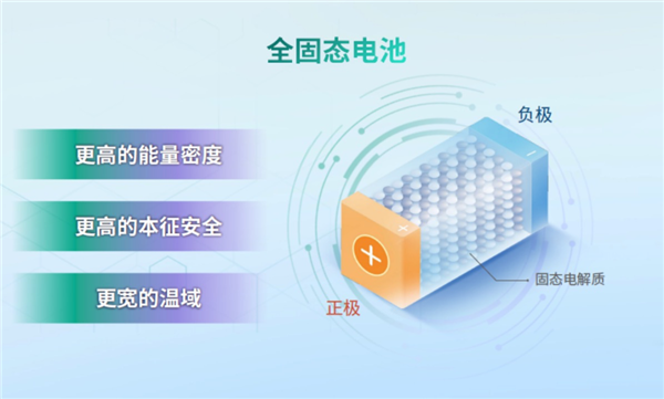 資本不信固態(tài)電池、就像法海不懂愛！