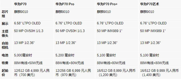 華為P70系列詳細(xì)參數(shù)和價(jià)格曝光！全系搭載麒麟9100
