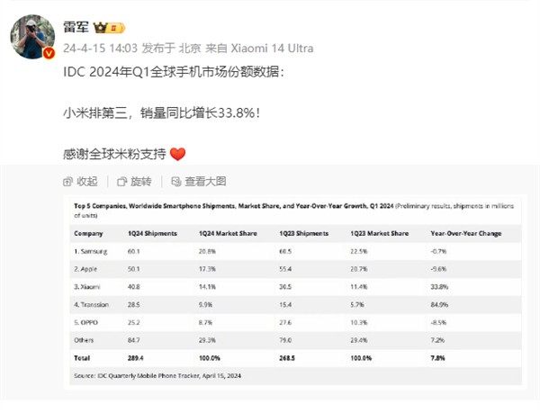 小米手機(jī)Q1銷量暴增33.8%！雷軍：感謝全球米粉支持