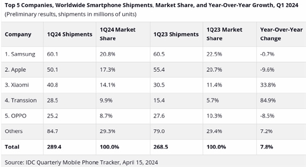 iPhone狂降近10%！全球Q1智能手機(jī)廠商一覽：小米快超越蘋果