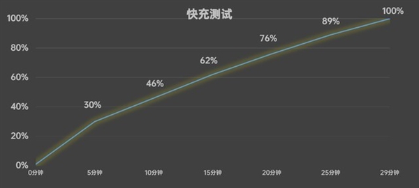 新一代旗艦射門員！真我GT Neo6 SE上手