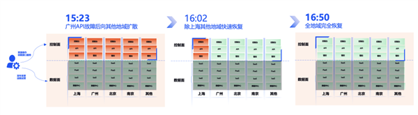 騰訊云突發(fā)故障 87分鐘波及1957個客戶！官方公開內幕