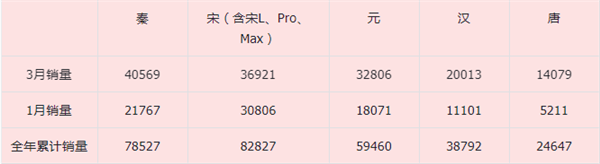 比亞迪發(fā)誓做中國(guó)的豐田！可是又得降價(jià) 又得賺錢