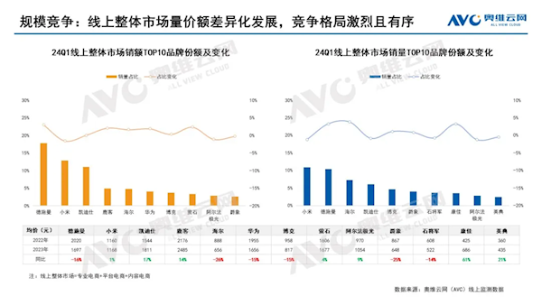 中國智能門鎖均價(jià)首次跌破1000元 小米、海爾立大功