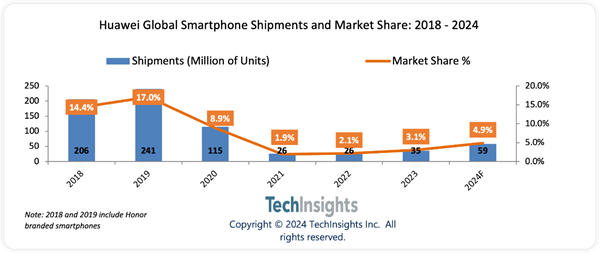 iPhone 16勁敵！華為Pura 70系列預(yù)計(jì)2024年出貨量超千萬(wàn)：重奪中國(guó)市場(chǎng)第一