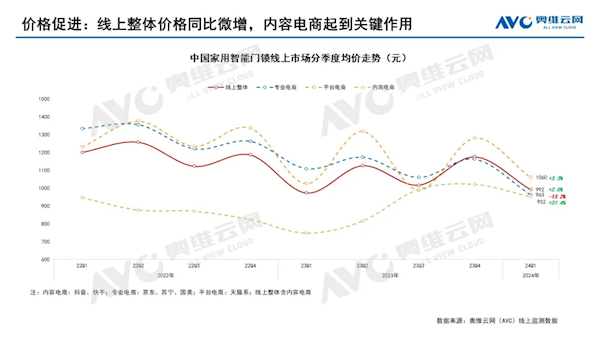中國智能門鎖均價(jià)首次跌破1000元 小米、海爾立大功