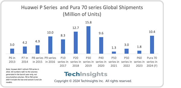 iPhone 16勁敵！華為Pura 70系列預(yù)計(jì)2024年出貨量超千萬(wàn)：重奪中國(guó)市場(chǎng)第一