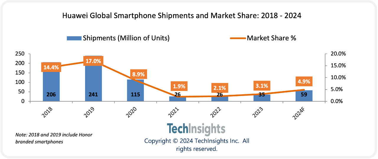 iPhone 16勁敵！華為Pura 70系列預(yù)計(jì)2024年出貨量超千萬(wàn)：重奪中國(guó)市場(chǎng)第一