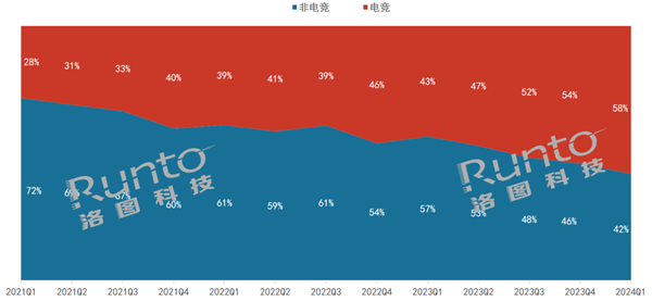 三年翻一倍！電競顯示器爆火：占比58%創(chuàng)歷史新高