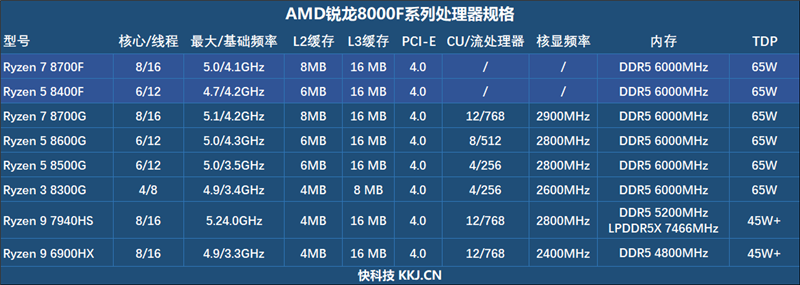 6K價(jià)位整機(jī)不二之選！AMD銳龍7 8700F評(píng)測(cè)：游戲、AI全方位戰(zhàn)勝i5-14400F