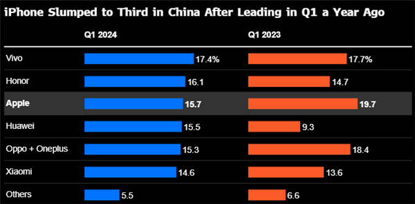 蘋果iPhone第一季度在華銷量大跌19%：2020年以來(lái)差成績(jī)！