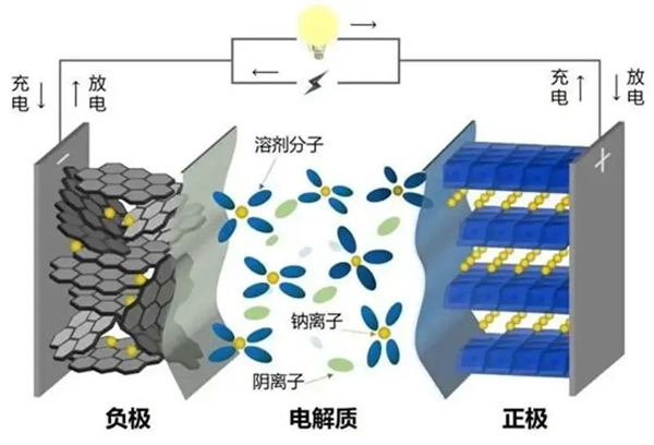 燃油車大優(yōu)勢無了！科學家研發(fā)全新鈉電池：滿電僅需幾秒鐘