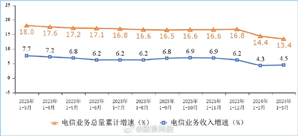 加速普及！我國(guó)千兆寬帶、5G用戶繼續(xù)提升：你都用上了嗎