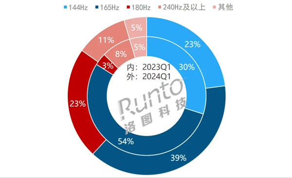 144Hz、165Hz顯示器都不香了：這一刷新率才是大勢所趨