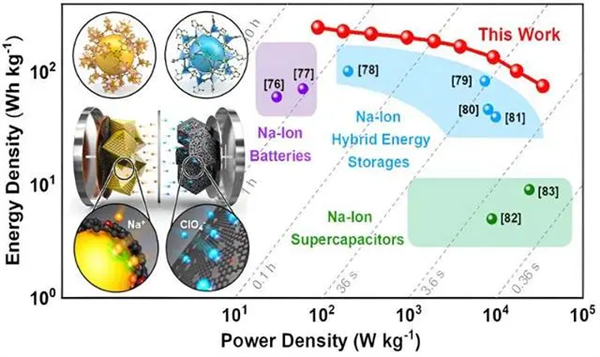 燃油車大優(yōu)勢無了！科學家研發(fā)全新鈉電池：滿電僅需幾秒鐘