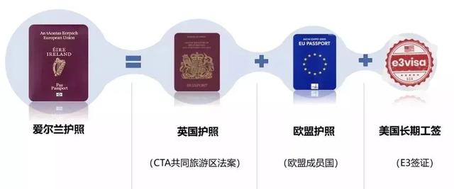 愛爾蘭移民項(xiàng)目身 光環(huán) 太多，一份投資，三大收獲，四重身份（愛爾蘭移民項(xiàng)目身）(4)