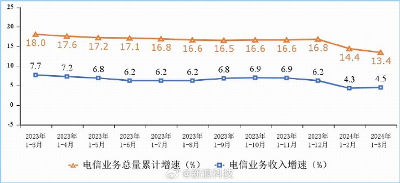 我國千兆寬帶和5G用戶繼續(xù)提升：你都用上了嗎？