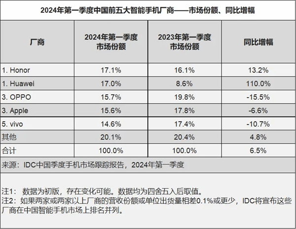 趙明談榮耀重返中國手機(jī)市場銷量第一：以消費(fèi)者為中心 專注于平臺級AI