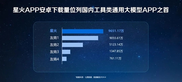 國內(nèi)大模型安卓端下載量第一！訊飛星火大模型V3.5上新