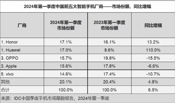 iPhone成過去式！蘋果在華手機市場第一位置不保：搶占華為要還回去了
