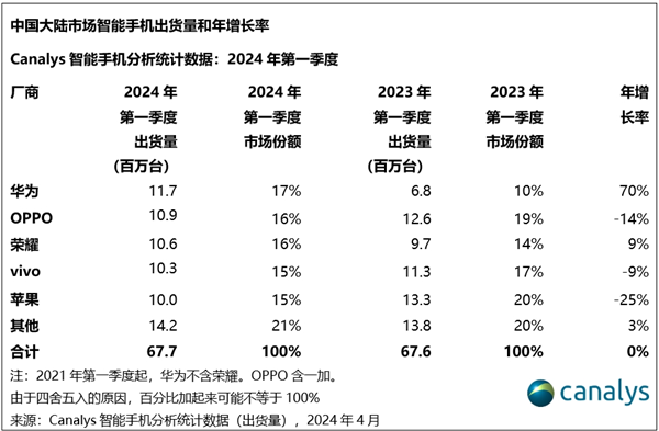 華為手機(jī)時(shí)隔三年重回中國(guó)第一！出貨量暴增70%
