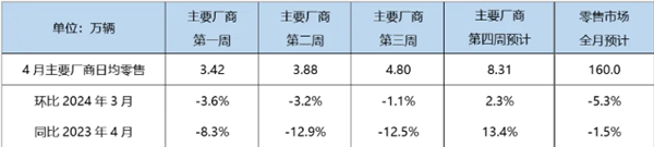乘聯(lián)會：4月新能源汽車預(yù)計零售72萬輛 暴增37%