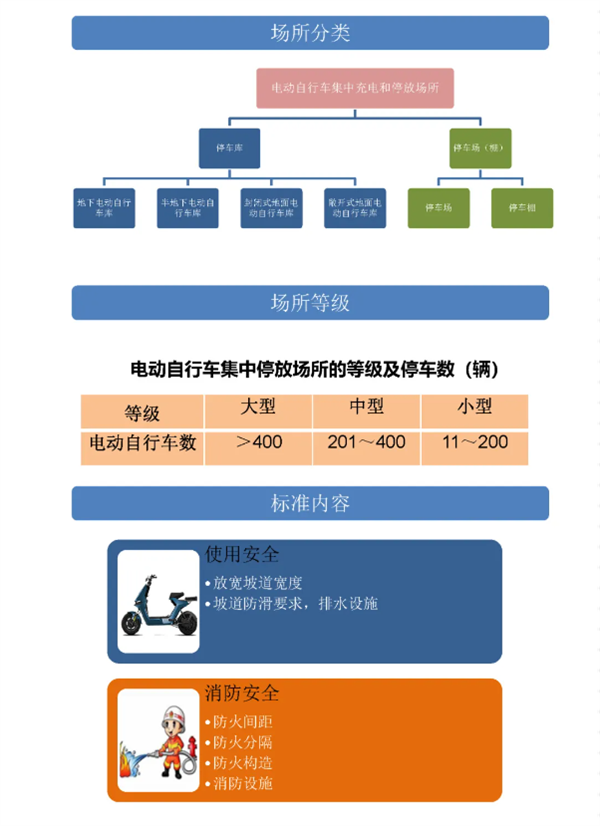 10月1日起實(shí)施！上海發(fā)布電動自行車集中充電停放場所標(biāo)準(zhǔn)