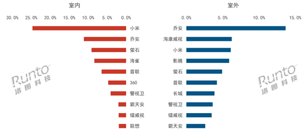 中國室內(nèi)攝像頭TOP10出爐：小米斷崖式遙遙領(lǐng)先