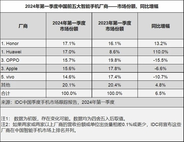 榮耀登頂中國市場 背后釋放什么信號
