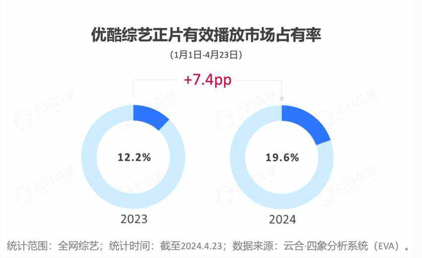 2024開年綜藝市場(chǎng)洞察 - 優(yōu)酷起勢(shì)強(qiáng)勁