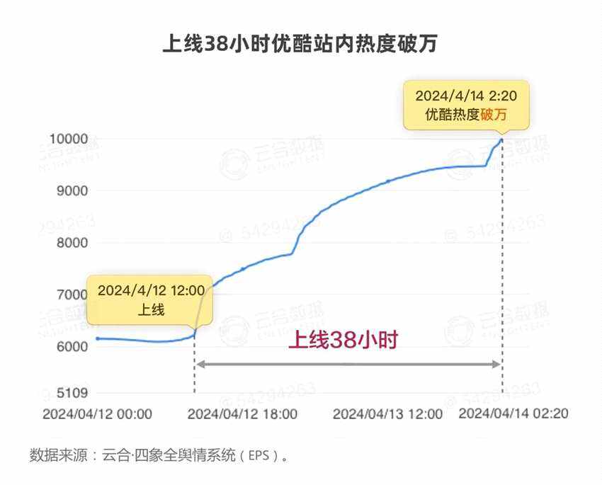 2024開年綜藝市場(chǎng)洞察 - 優(yōu)酷起勢(shì)強(qiáng)勁