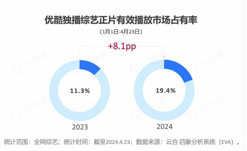 2024開年綜藝市場(chǎng)洞察 - 優(yōu)酷起勢(shì)強(qiáng)勁