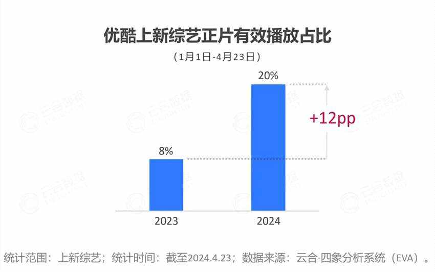 2024開年綜藝市場(chǎng)洞察 - 優(yōu)酷起勢(shì)強(qiáng)勁