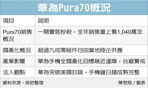 華為Pura 70零件已實(shí)現(xiàn)90%本土制造！100%存在挑戰(zhàn)