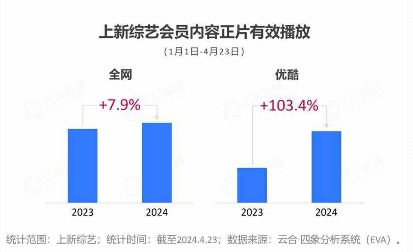 2024開年綜藝市場(chǎng)洞察 - 優(yōu)酷起勢(shì)強(qiáng)勁