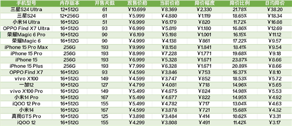 發(fā)布兩個(gè)月降價(jià)2000+ 現(xiàn)在旗艦機(jī)跳水真的有點(diǎn)猛