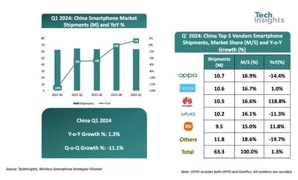 結(jié)束下滑！2024年Q1中國智能手機(jī)出貨量同比增長1%：OPPO榮耀華為前三