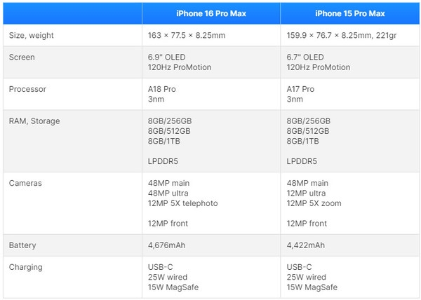 頂峰相見！iPhone 16 Pro Max與15 Pro Max有這些區(qū)別