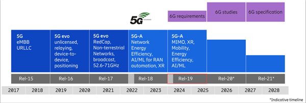 5G我還沒(méi)用明白呢 5.5G就來(lái)了