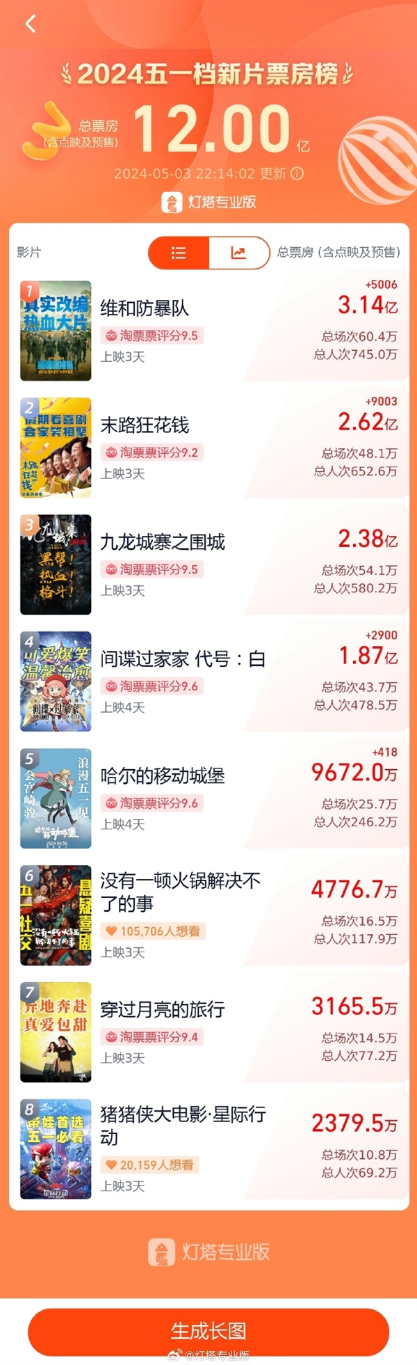 2024五一檔新片票房破12億 你看了哪部